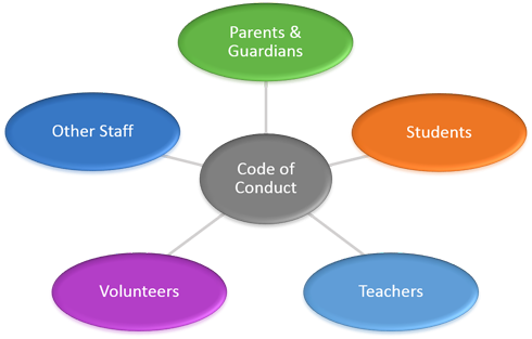 KinderHaus | Code of Conduct for all in the school community